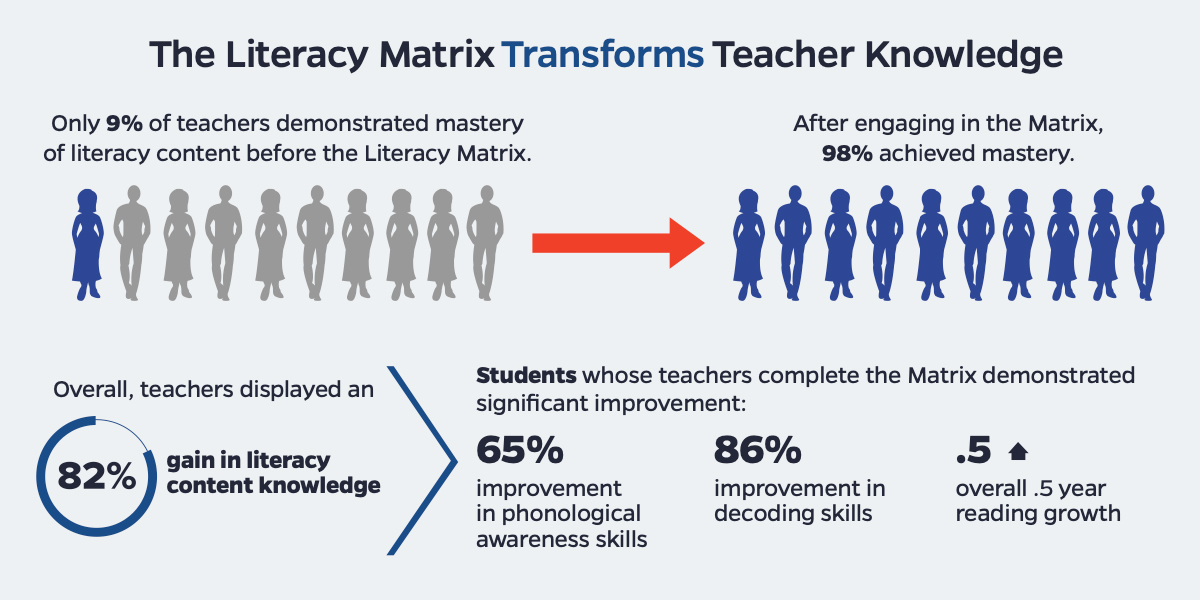 Literacy Matrix Infographics