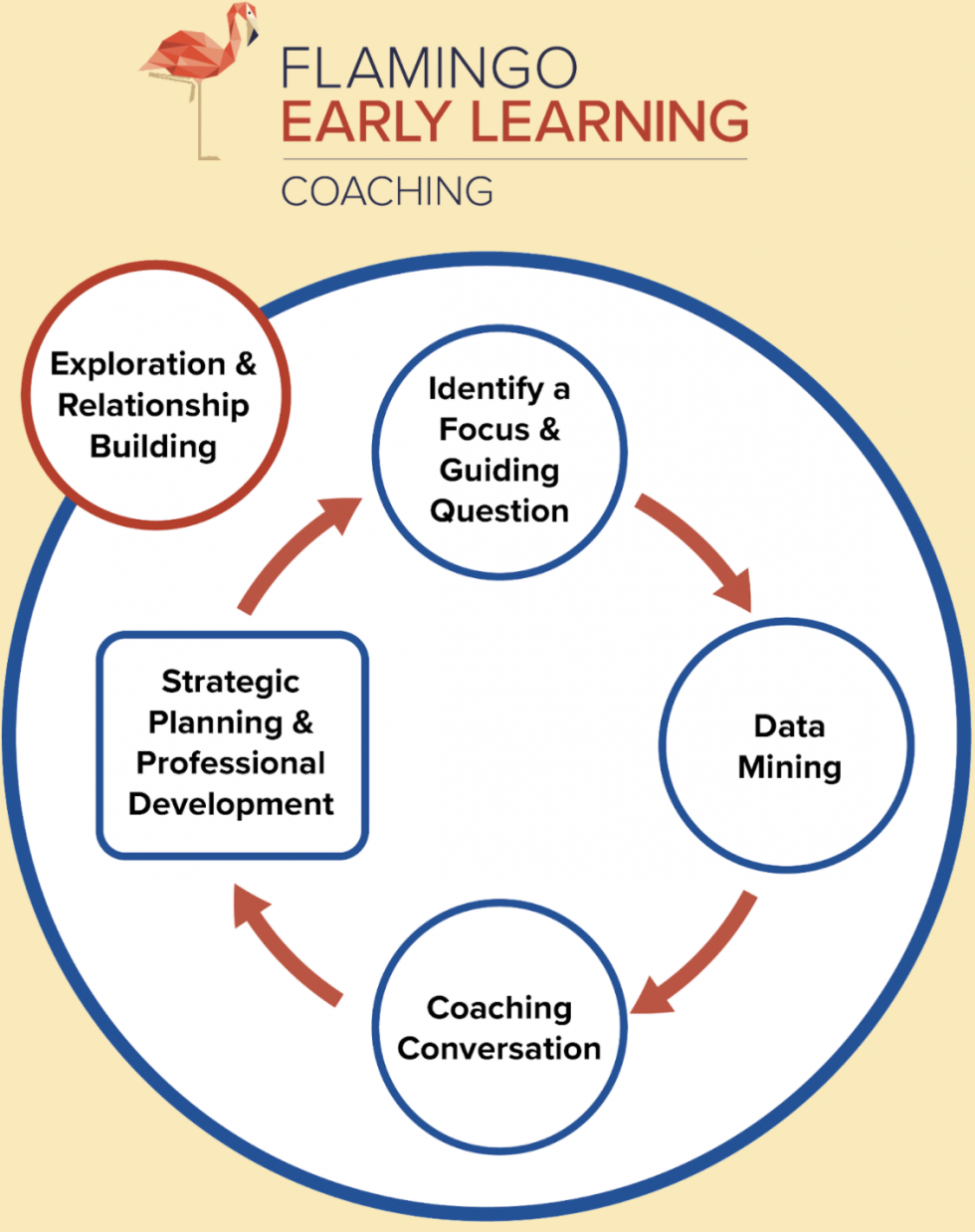 Early Learning Coaching Certification Program | Lastinger Center For ...