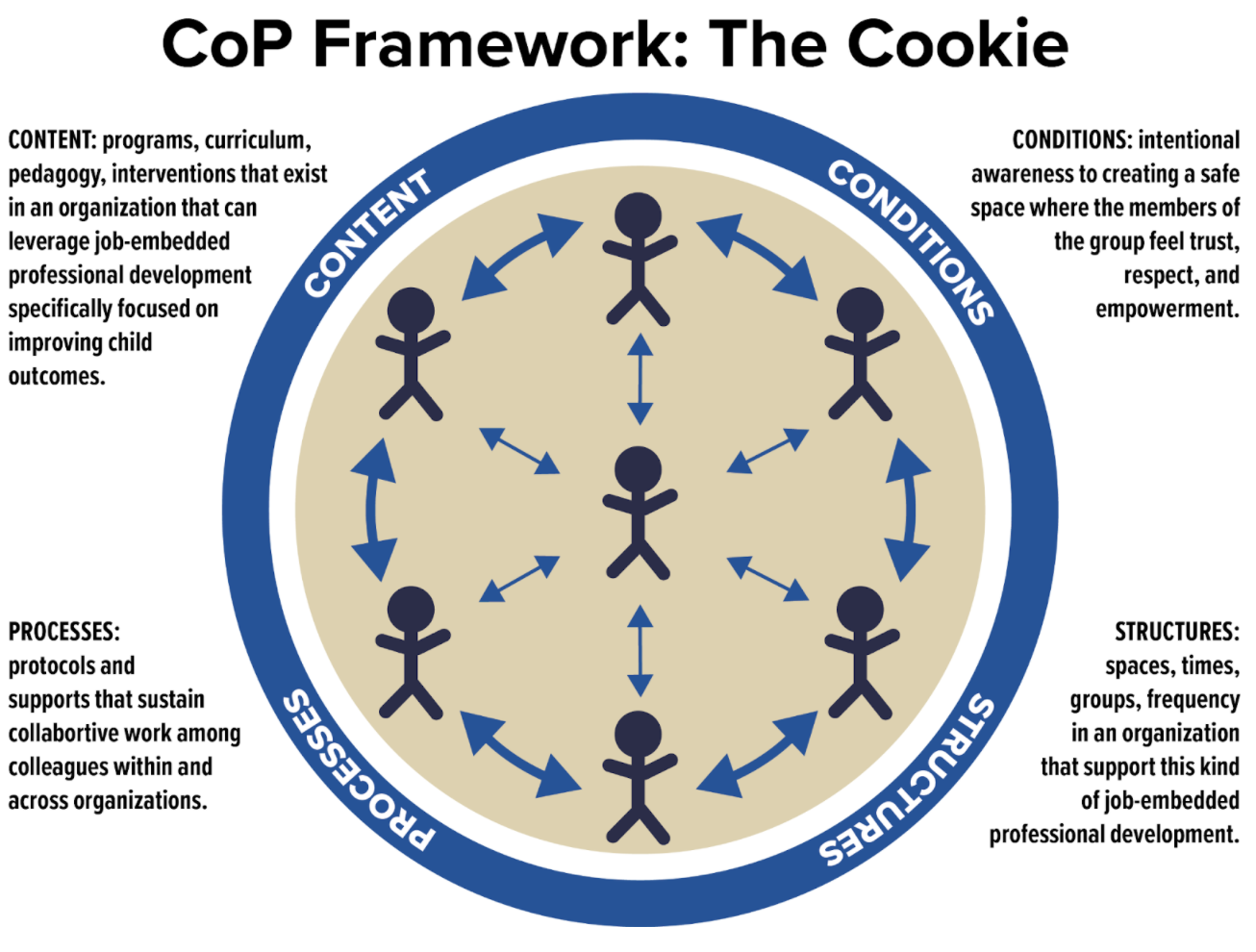 CoP Framework: The Cookie