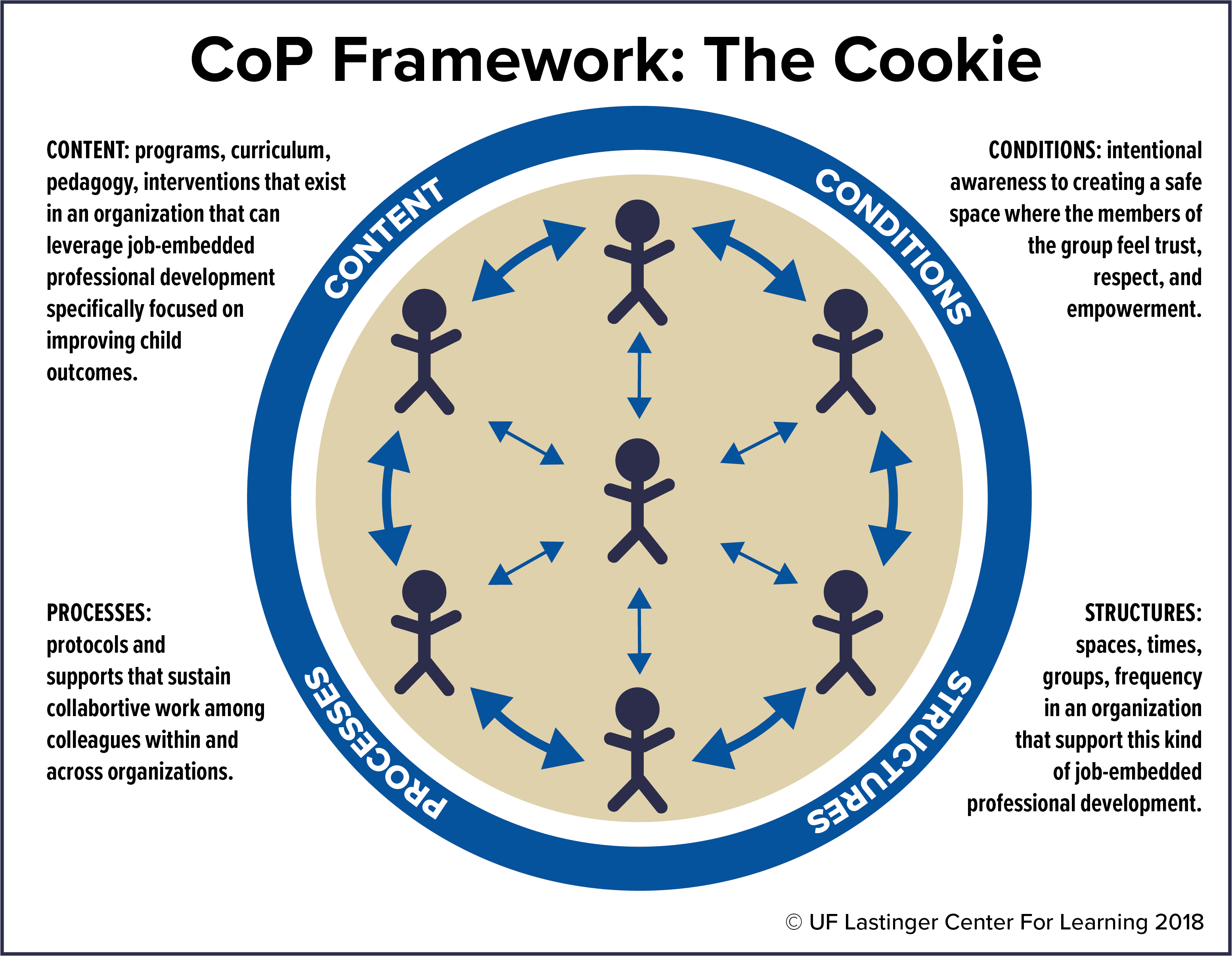 CoP Framework: The Cookie