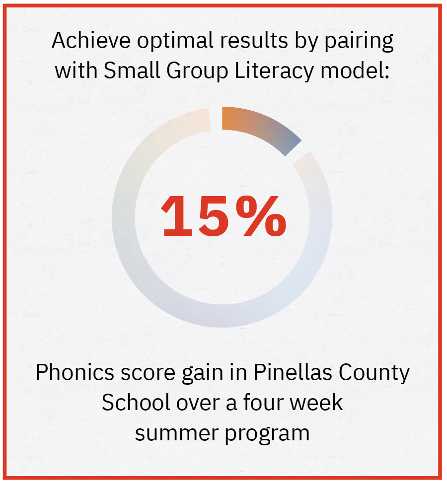 Graphic: Achieve optimal results by pairing with Small Group Literacy Model. Fifteen percent phonics score gain in Pinellas County School over a four week summer program.
