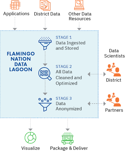 Graphic that explains the steps of the Data Lagoon.