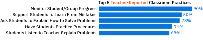 A graph showing the top 5 reported Early Learning PL needs, which are hands-on/manipulation activities (81%), facilitating math activities (77%), learning about content in math standards (73%), differentiating math instruction (64%), and implementing mathematical thinking (67%).