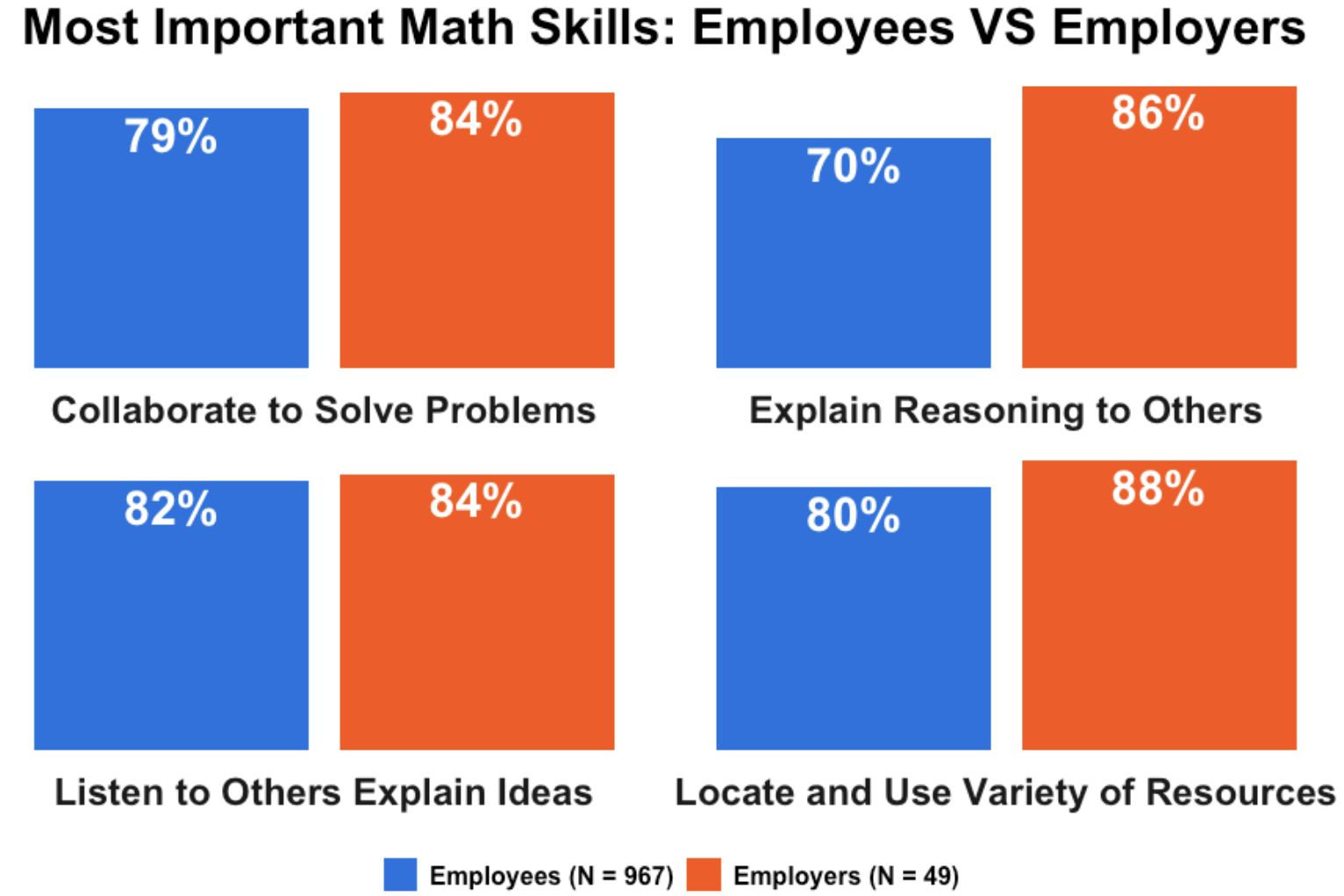 A double bar graph showing the percentage of surveyed employees compared to employers who reported the most important math skills in the workplace to be the abilities to "collaborate to solve problems," "explain reasoning to others," "listen to others explain ideas," and "locate and use a variety of resources." 