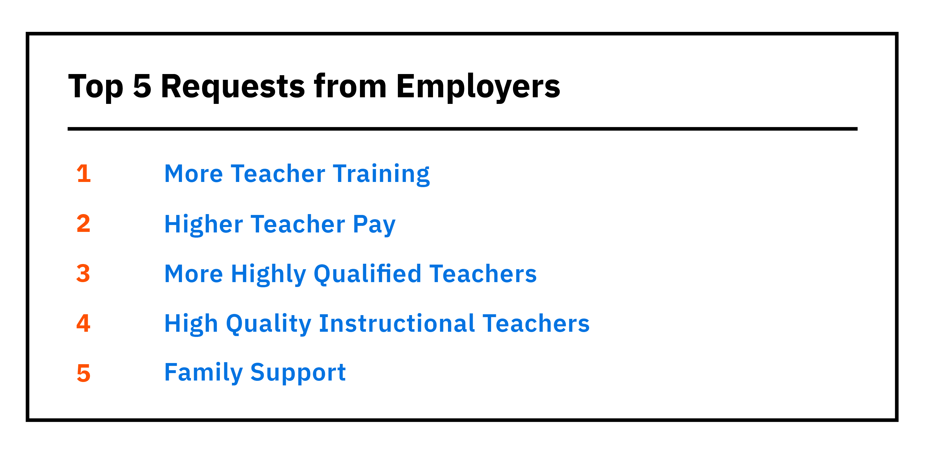 A graphic of a list in a box of the top 5 requests from employers on mathematics education in Florida: more teacher training, higher teacher pay, more highly qualified teachers, high quality instructional teachers, and family support.