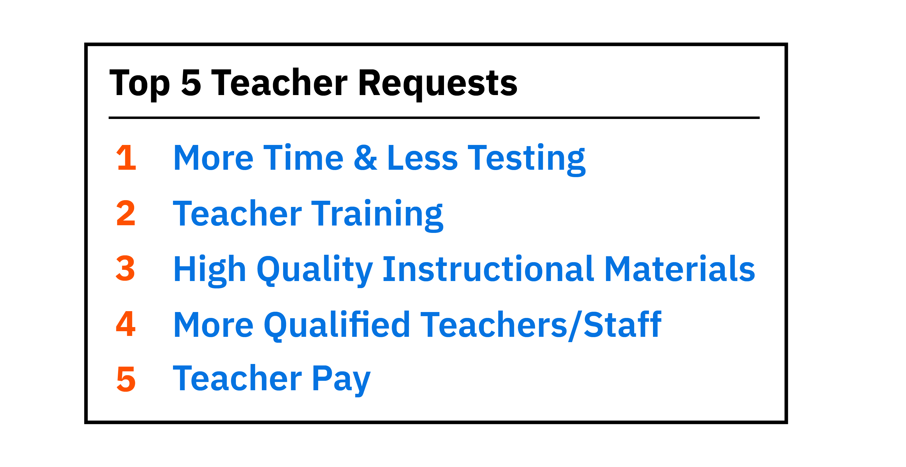 A list of the top 5 teacher requests: more time and less testing, teacher training, high quality instructional materials, more qualified teachers/staff, and higher teacher pay. 