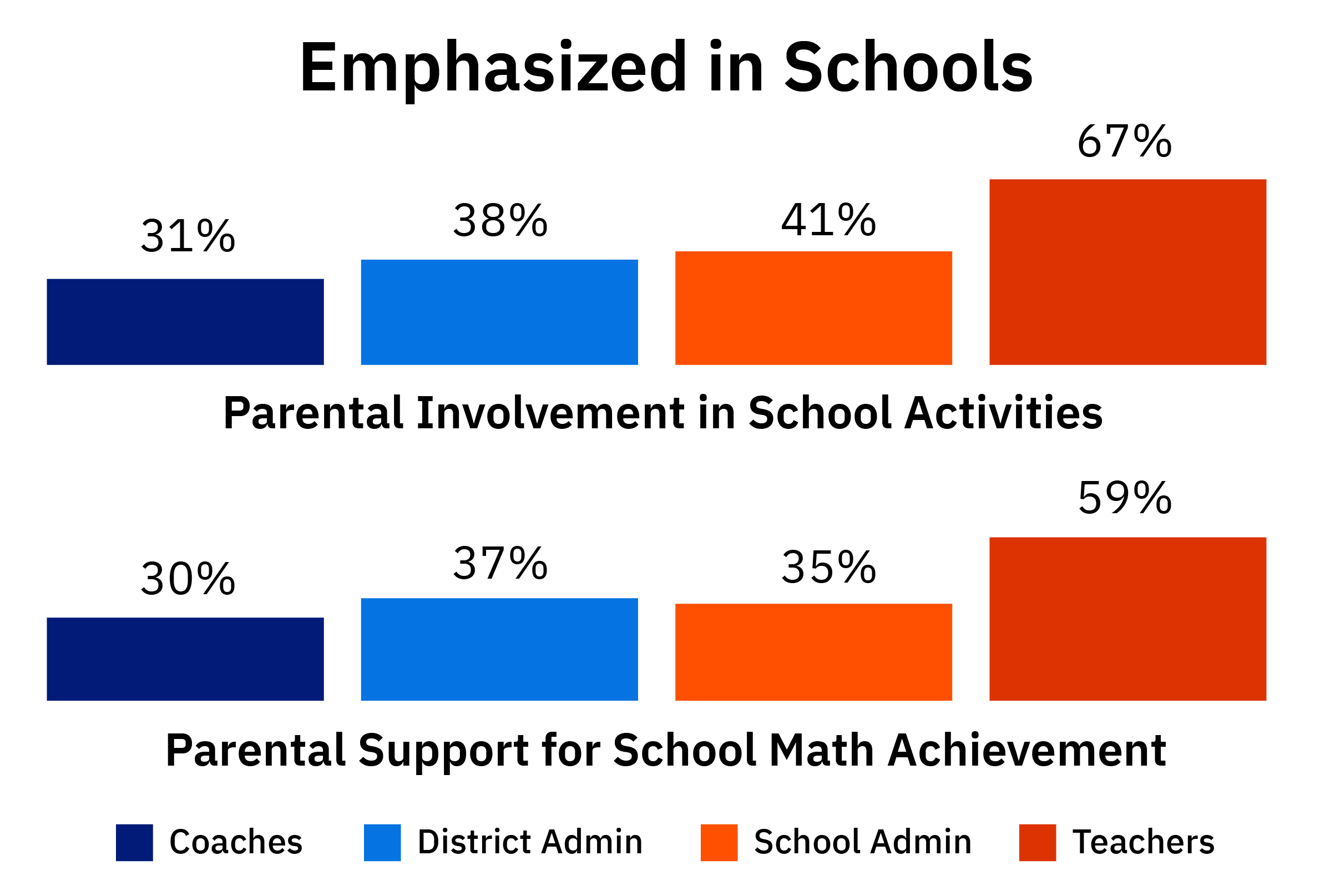 This is a bar graph showing the percentages by which coaches, district administration, school administration, and teachers reported that parental involvement in school activities and parental support for school math achievement were emphasized in schools.