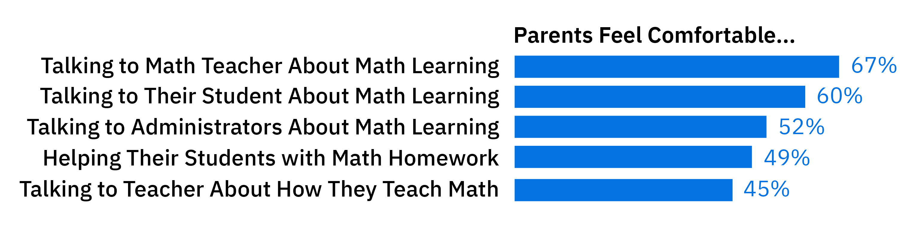 A bar graph showing what percentage of surveyed parents felt comfortable talking to a math teacher about math learning (67%), talking to their student about math learning (60%), talking to administrators about math learning (52%), helping their students with math homework (49%), and talking to a teacher about how they teach math (45%).
