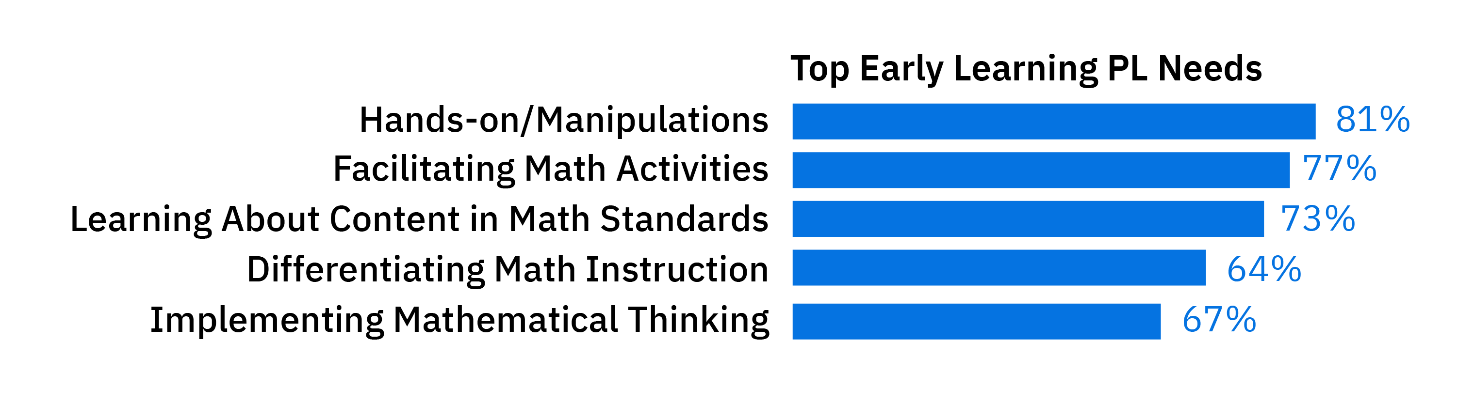 A graph showing the top 5 reported Early Learning PL needs, which are hands-on/manipulation activities (81%), facilitating math activities (77%), learning about content in math standards (73%), differentiating math instruction (64%), and implementing mathematical thinking (67%).