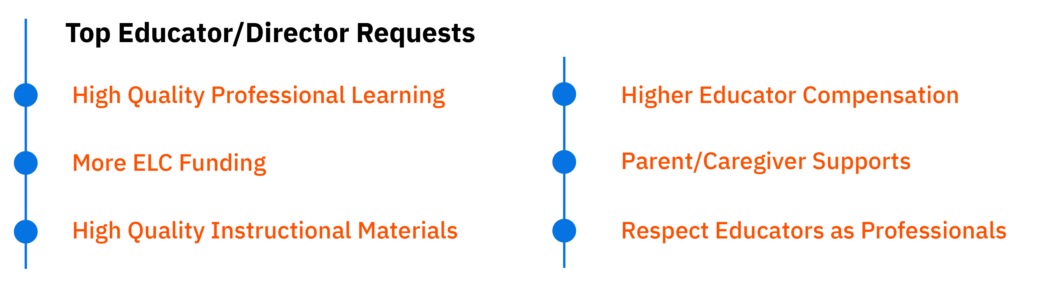 A graphic that lists the top Early Learning Educator/Director requests for support, which are: high quality professional learning, more ELC funding, high quality instructional materials, higher education compensation, parent/caregiver supports, and respect educators as professionals. 